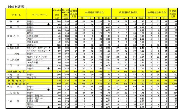 学校別合格者状況（一部）