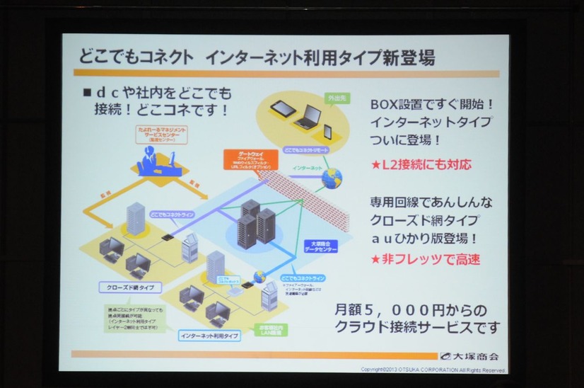 クラウドとして利用する際のメニューとして「どこでもコネクト」を用意。セキュリティの観点からインターネット利用（VPN）タイプとクローズド網タイプを用意