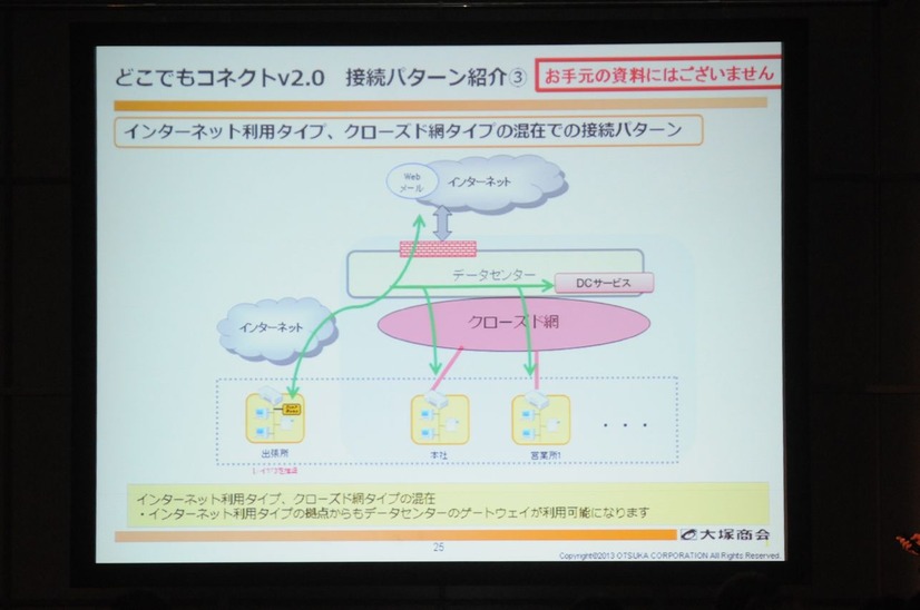 どこでもコネクト、インターネット利用タイプ、クローズド網タイプの混合パターン。インターネット利用タイプの拠点からもデータセンターのゲートウェイを利用可能