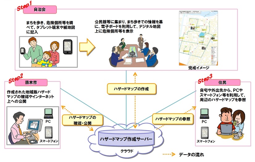 「住民参加型ハザードマップ作成」トライアル実施イメージ