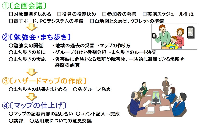 「住民参加型ハザードマップ」完成までの流れ