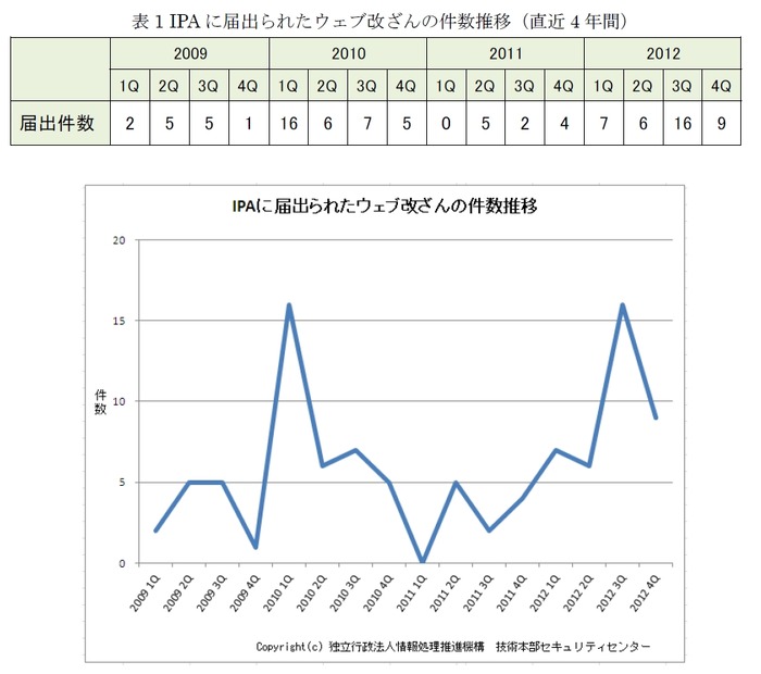 IPAに届出られたウェブ改ざんの件数推移（直近4年間）（IPAテクニカルウォッチより）