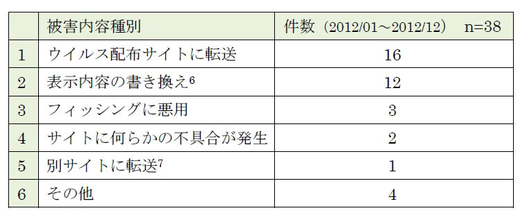 ウェブ改ざん後の被害内容の種別（IPAテクニカルウォッチより）