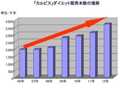 「カルピス」ダイエット販売本数の推移
