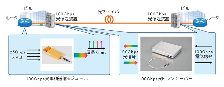 「100Gbps光伝送技術」の概要