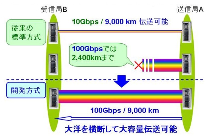 新開発の光通信システム用誤り訂正技術