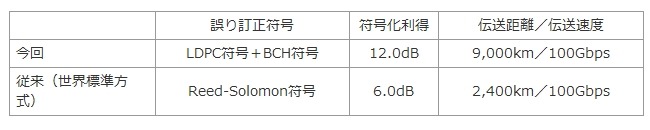 開発された技術