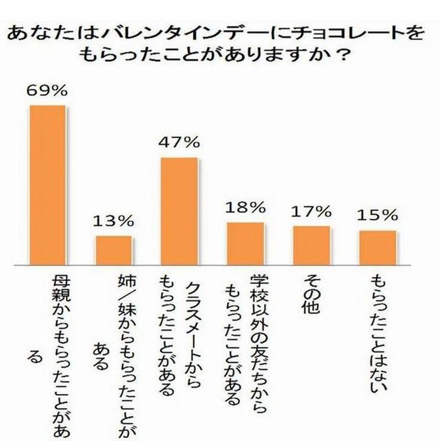 小学生男子アンケート「バレンタインデーにチョコレートをもらった相手」