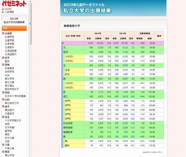 慶應義塾大学の出願結果