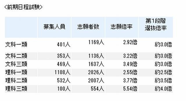 平成25年度東京大学2次試験出願状況