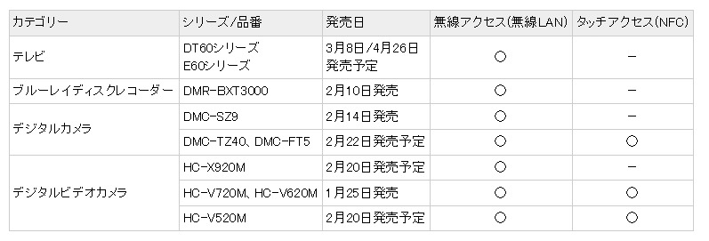 新たに加わった対応機種