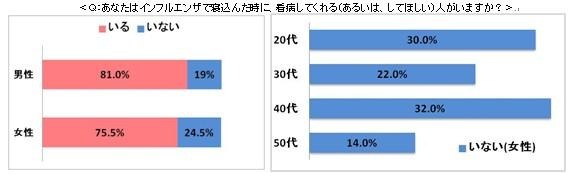 あなたは、インフルエンザで寝込んだ時に、看病してくれる（あるいは、してほしい）人がいますか？