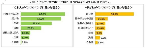 インフルエンザで寝込んだ時に、誰かに頼みたいことがありますか？