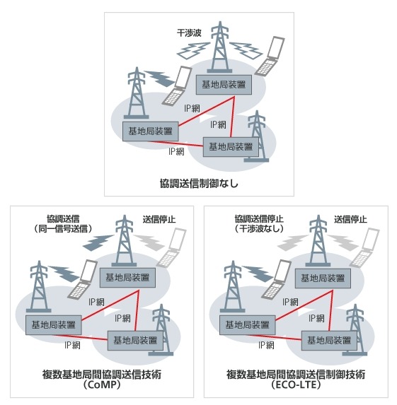 各協調送信制御のイメージ