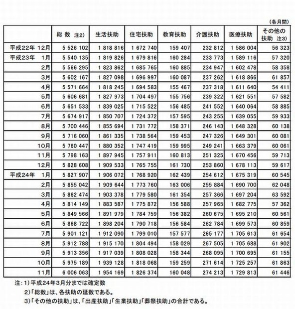 扶助の種類別扶助人員