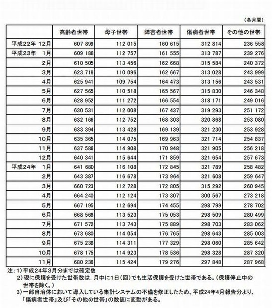 世帯類型別現に保護を受けた世帯数