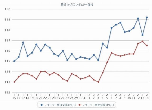 最近1か月のレギュラー価格