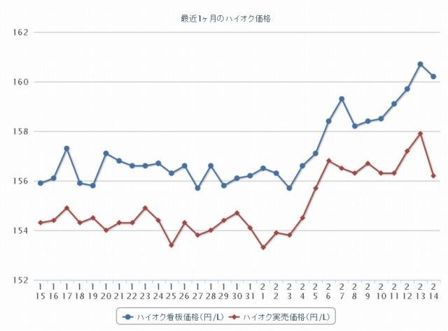 最近1か月のハイオク価格