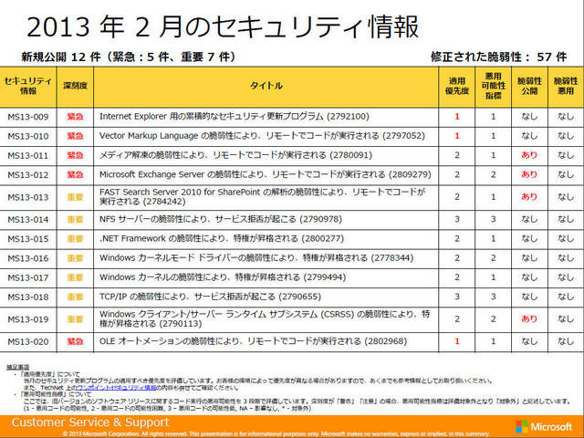 12件のうち、最大深刻度「緊急」は5件