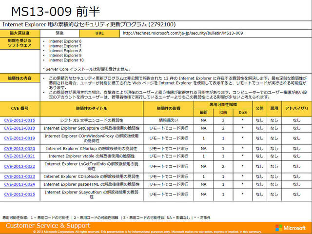 MS13-009は特に適用の緊急度が高い