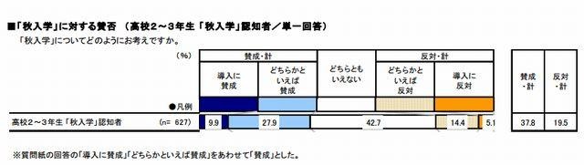 高校生の「秋入学」実施賛否