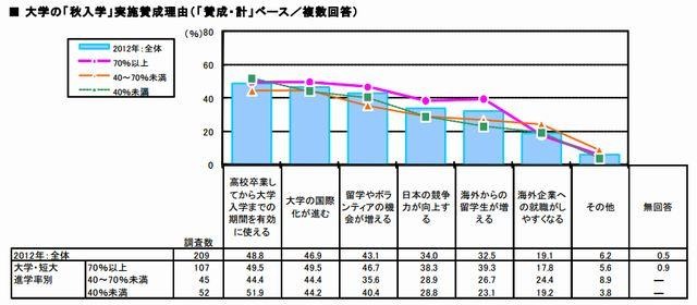 高校教員の「秋入学」実施賛成理由