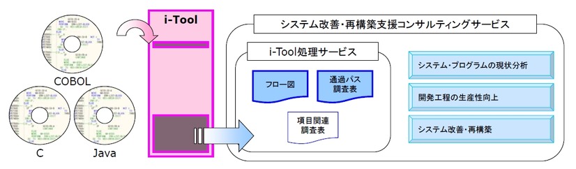 「i-Tool」の概要