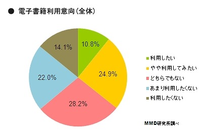 電子書籍利用意向（全体）