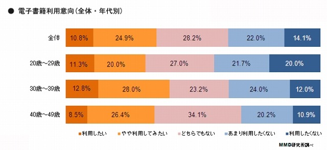 電子書籍利用意向（全体・年代別）