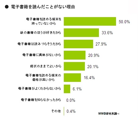 電子書籍を読んだことがない理由