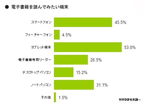 電子書籍を読んでみたい端末