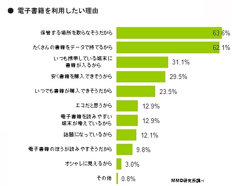 電子書籍を利用したい理由