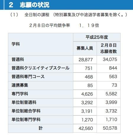 学校別倍率