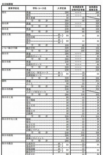 三重県立高校の前期選抜等の合格内定者と後期選抜募集定員（一部）