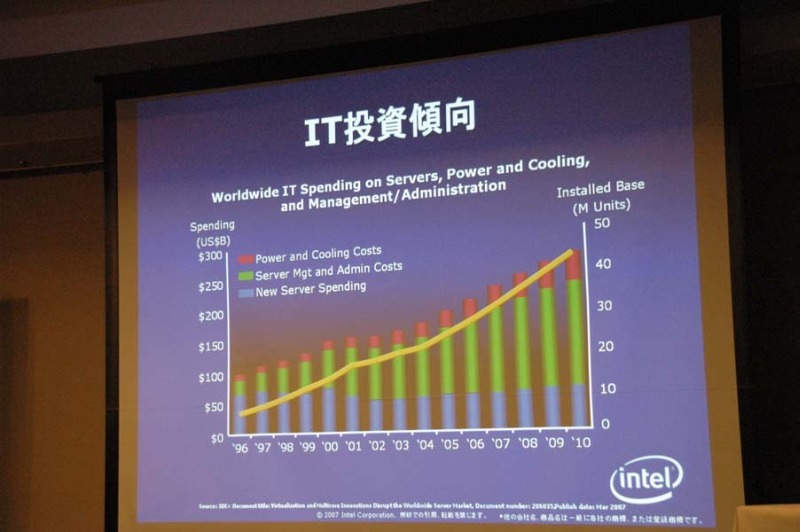 2010年までのIT関係投資推移。エネルギー効率と冷却が「ホット」な市場