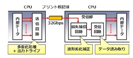 CPU間などの高速送受信部の回路構成