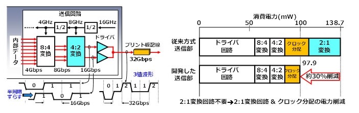 送信回路の構成と電力内訳 