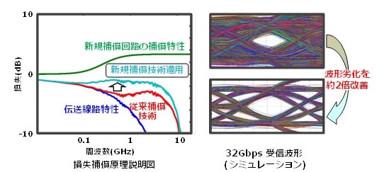 損失補償回路の周波数特性 