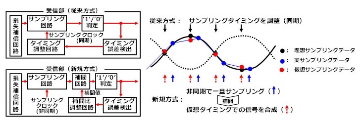 データ補間方式（データインターポレーション方式）の原理 