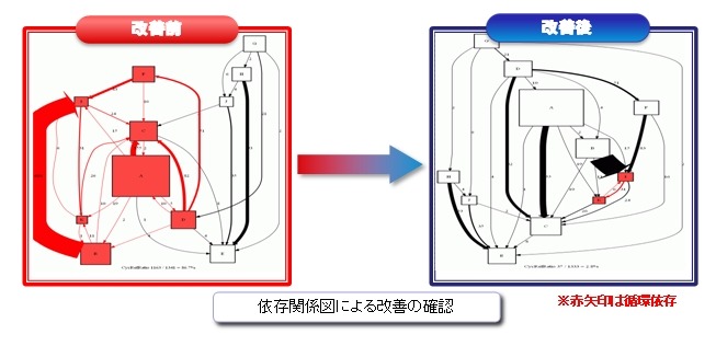 依存関係図による改善