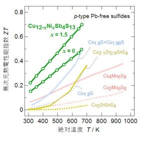 テトラへドライトと様々なp型鉛フリー硫化物の無次元熱電性能指数（ZT）