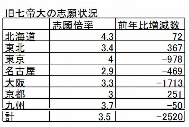 旧七帝大の志願状況