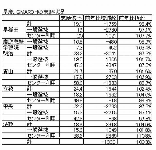 早慶、GMARCHの志願状況