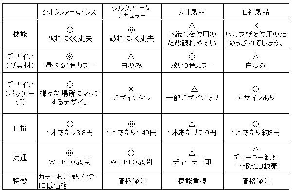 紙おしぼり比較表