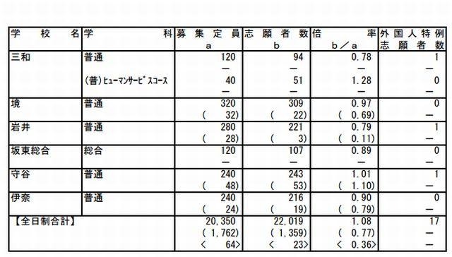 茨城県立高校の志願先変更前の入学志願者数（一部）