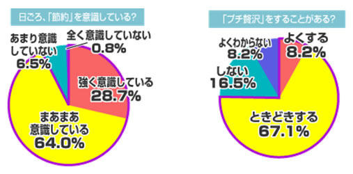 節約を意識して生活する？／プチ贅沢をする？