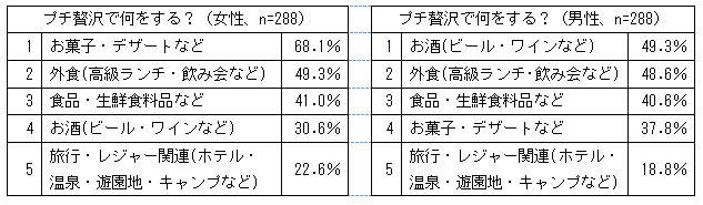 どのようなプチ贅沢をしますか？