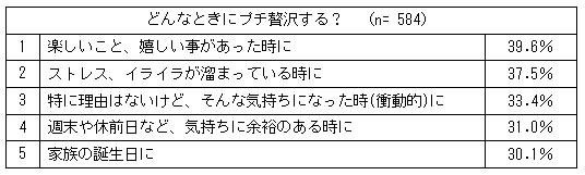 どんなときにプチ贅沢をしますか？