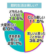 節約することを苦しいと思いますか？