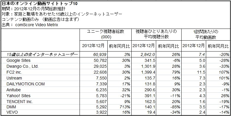 日本のオンライン動画サイトトップ10